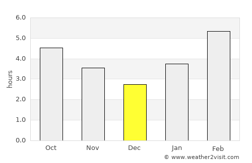 Kenai average rain in December