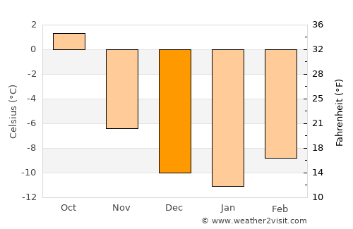 Kenai average temperature in December