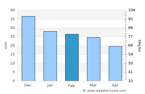 Kenai average rain in February