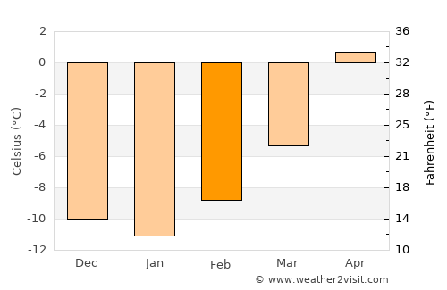 Kenai average temperature in February