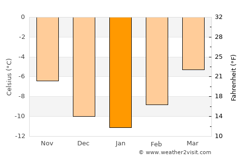 Kenai average temperature in January