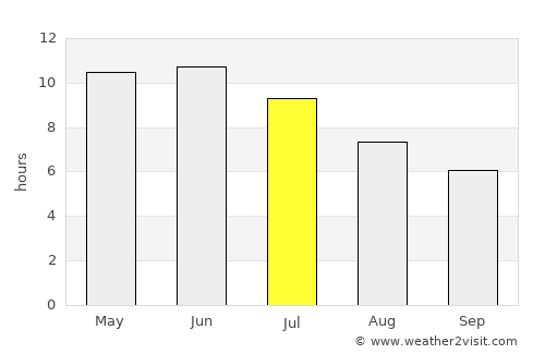 Kenai average rain in July