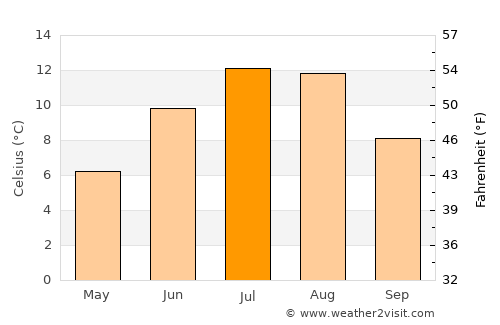 Kenai average temperature in July