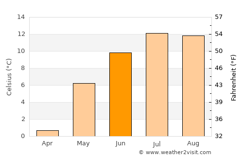 Kenai average temperature in June