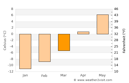 Kenai average temperature in March