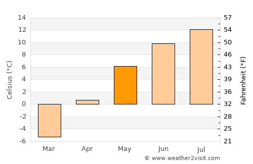 Kenai average temperature in May