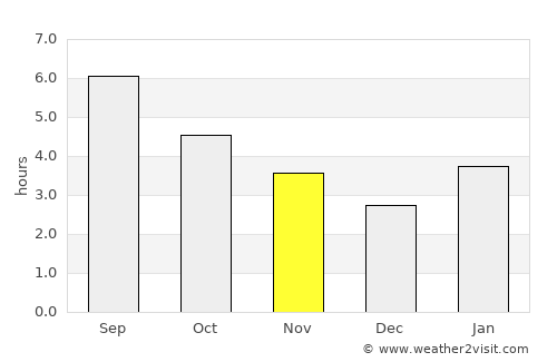 Kenai average rain in November