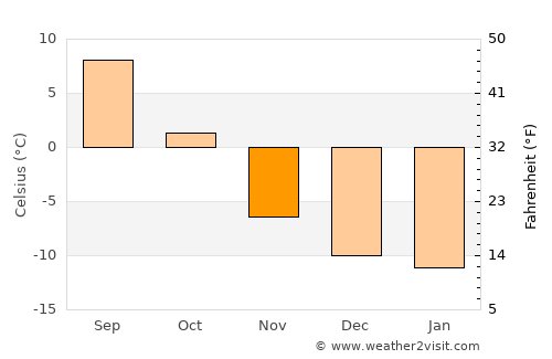 Kenai average temperature in November