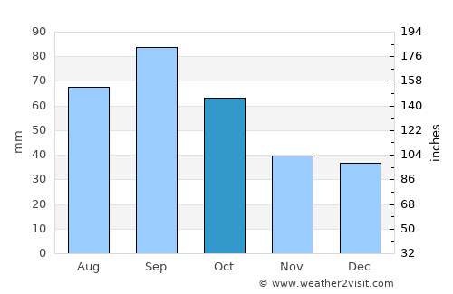 Kenai average rain in October