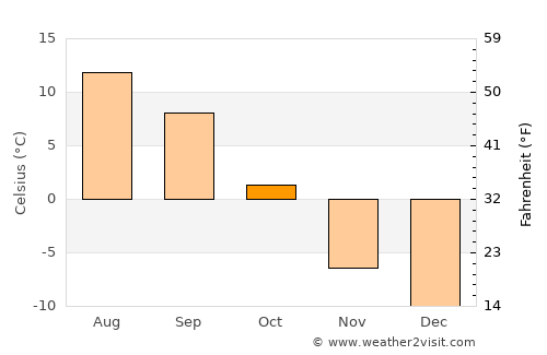 Kenai average temperature in October
