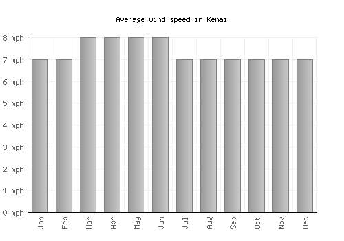 Kenai average winspeed by month (mph)