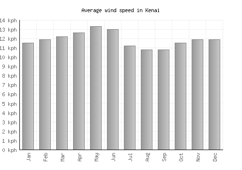 Kenai average winspeed by month (km/h)