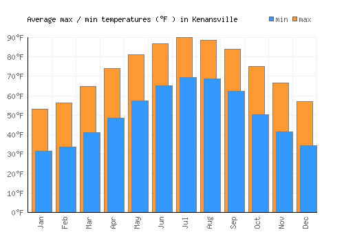 Kenansville average minimum / maximum temperatures (Fahrenheit)