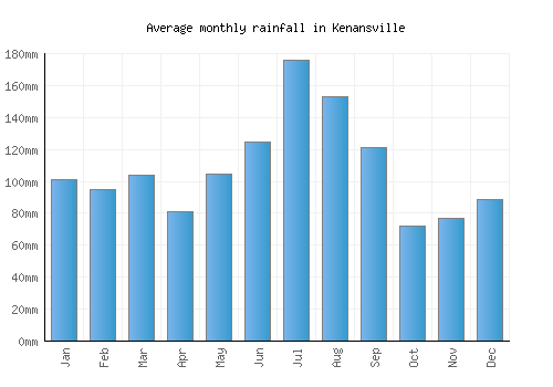 Kenansville monthly rainfall chart (mm)