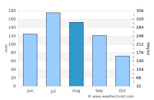 Kenansville average rain in August