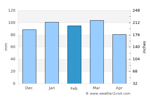 Kenansville average rain in February