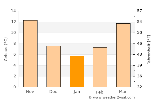 Kenansville average temperature in January