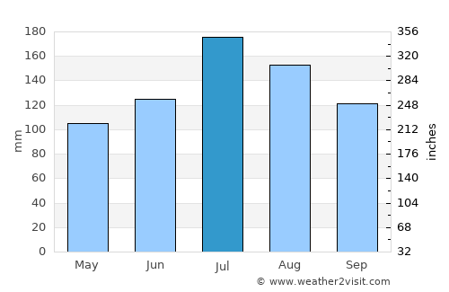 Kenansville average rain in July