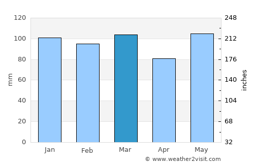 Kenansville average rain in March