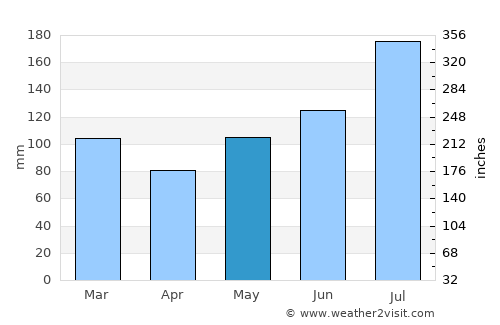 Kenansville average rain in May