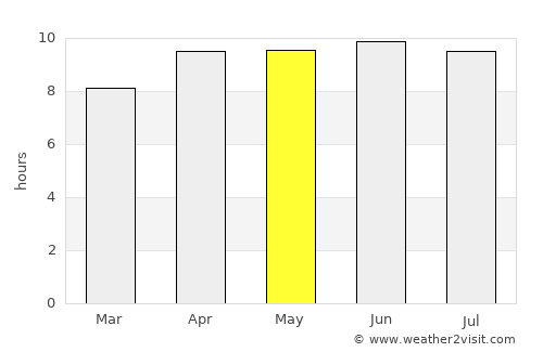 Kenansville average rain in May