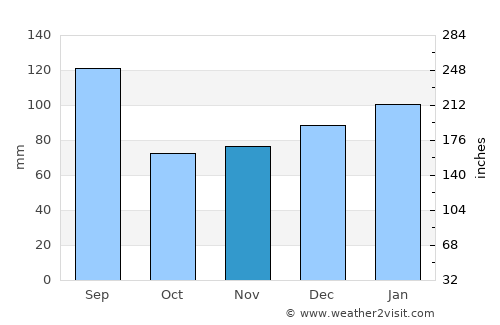 Kenansville average rain in November