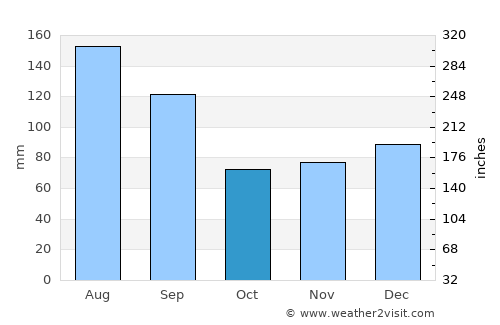 Kenansville average rain in October