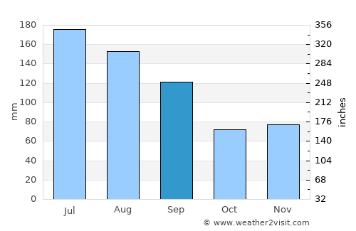 Kenansville average rain in September