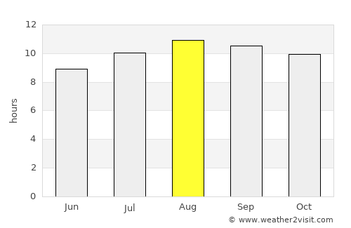 Kenanti average rain in August