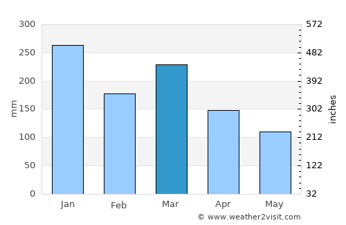 Kenanti average rain in March