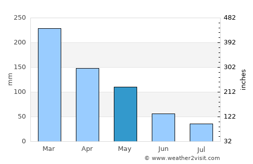 Kenanti average rain in May