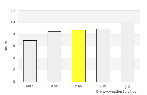 Kenanti average rain in May