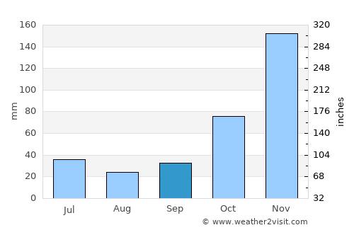 Kenanti average rain in September