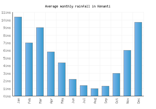 Kenanti monthly rainfall chart (inches)