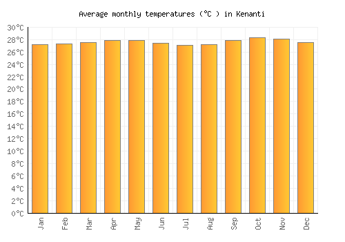 Kenanti average temperature chart (Celsius)