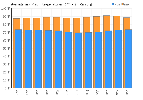 Kencong average minimum / maximum temperatures (Fahrenheit)