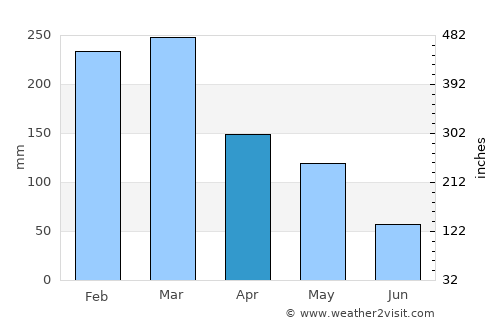 Kencong average rain in April
