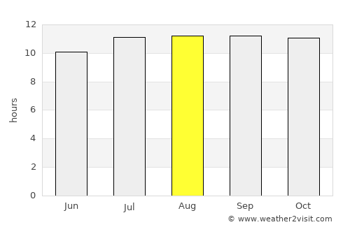Kencong average rain in August