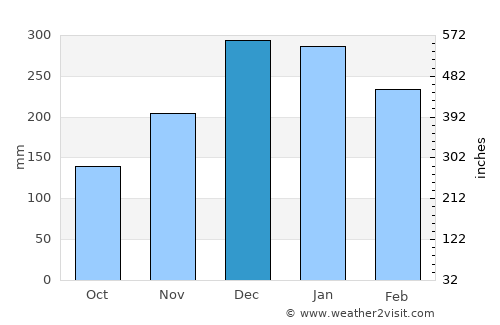 Kencong average rain in December