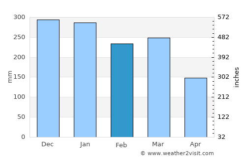 Kencong average rain in February