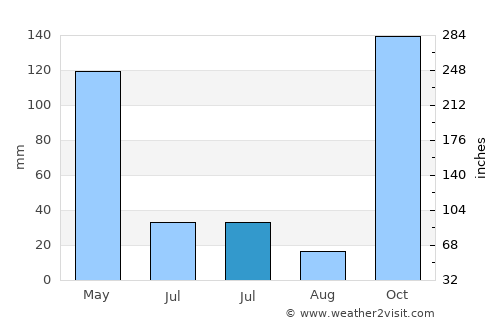 Kencong average rain in July
