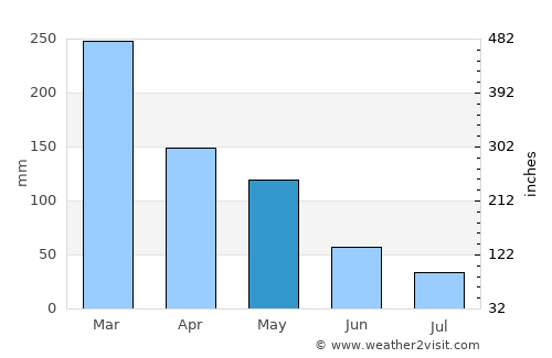 Kencong average rain in May