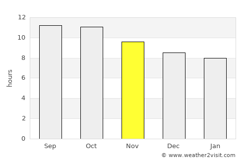 Kencong average rain in November