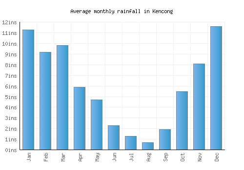 Kencong monthly rainfall chart (inches)