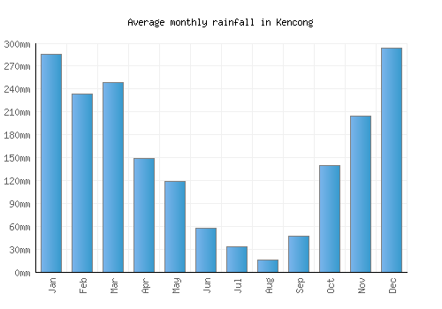 Kencong monthly rainfall chart (mm)