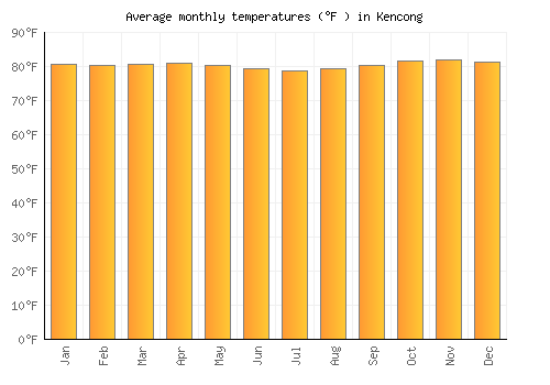 Kencong average temperature chart (Fahrenheit)