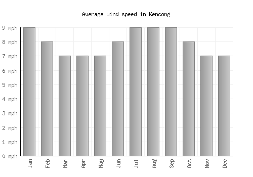 Kencong average winspeed by month (mph)