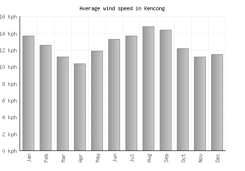 Kencong average winspeed by month (km/h)
