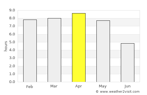 Kenda average rain in April