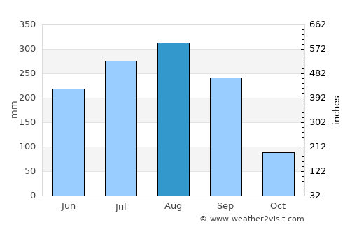 Kenda average rain in August